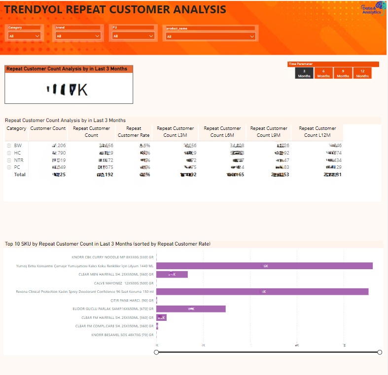 Repeat Customer Analysis